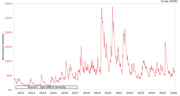 graph of Klarsen GJR-GARCH