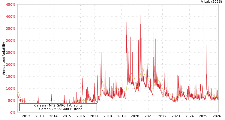 graph of Klarsen MF2-GARCH