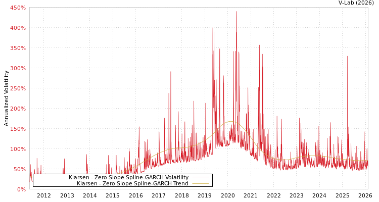 graph of Klarsen S0GARCH