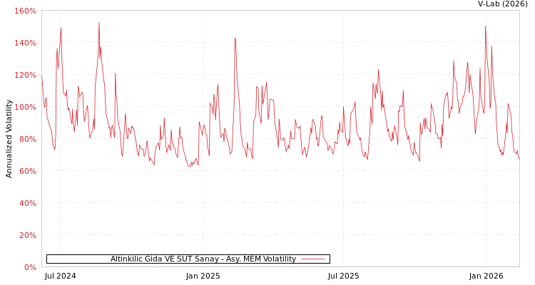 graph of Altinkilic Gida VE SUT Sanay AMEM
