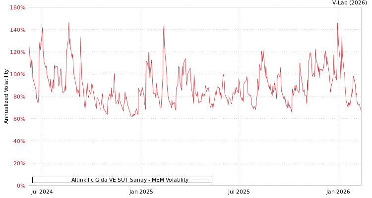 graph of Altinkilic Gida VE SUT Sanay MEM