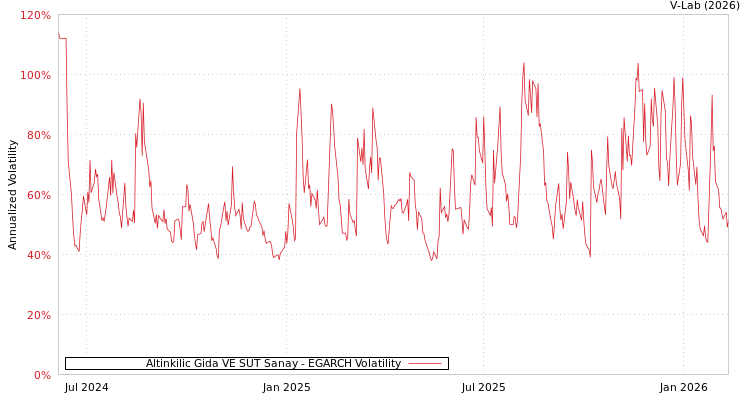 graph of Altinkilic Gida VE SUT Sanay EGARCH