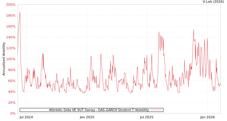 graph of Altinkilic Gida VE SUT Sanay GAS-GARCH-T