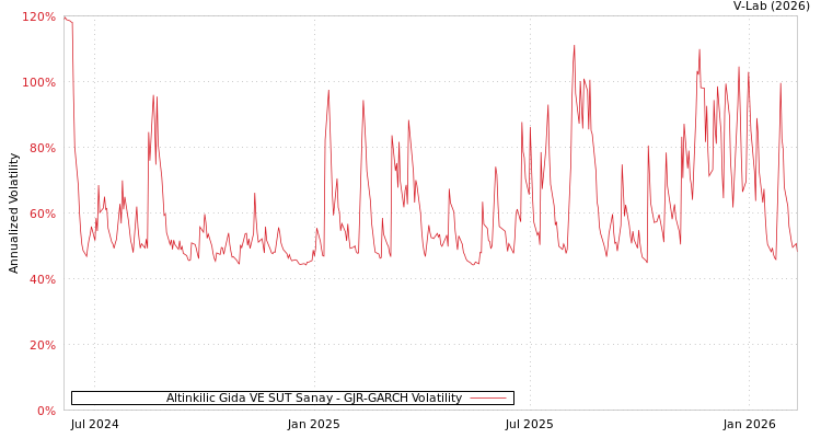 graph of Altinkilic Gida VE SUT Sanay GJR-GARCH