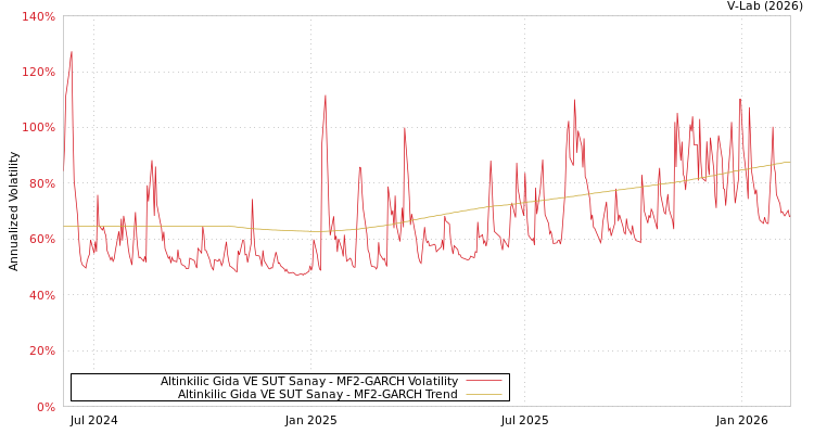 graph of Altinkilic Gida VE SUT Sanay MF2-GARCH