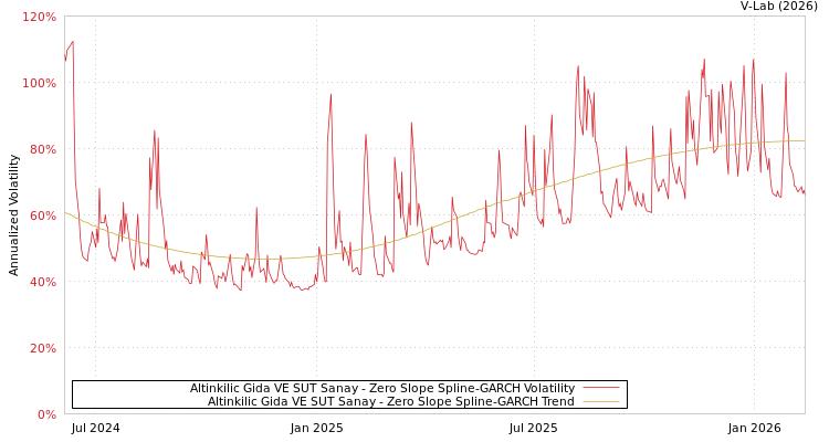 graph of Altinkilic Gida VE SUT Sanay S0GARCH