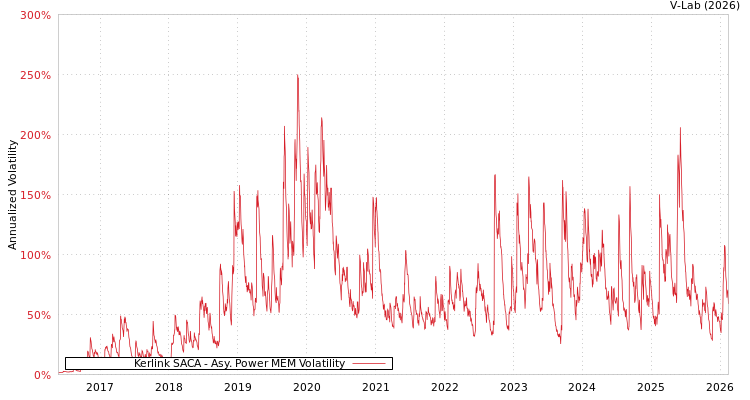 graph of Kerlink SACA APMEM