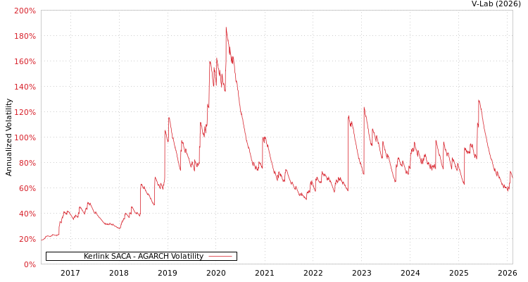 graph of Kerlink SACA AGARCH