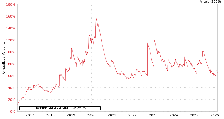 graph of Kerlink SACA APARCH