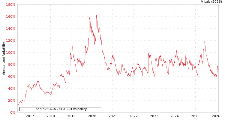 graph of Kerlink SACA EGARCH