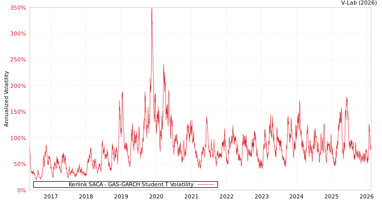 graph of Kerlink SACA GAS-GARCH-T