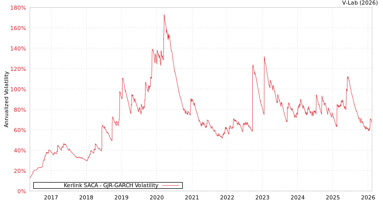 graph of Kerlink SACA GJR-GARCH