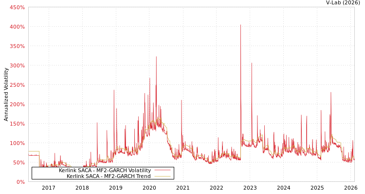 graph of Kerlink SACA MF2-GARCH
