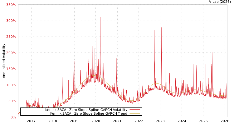 graph of Kerlink SACA S0GARCH