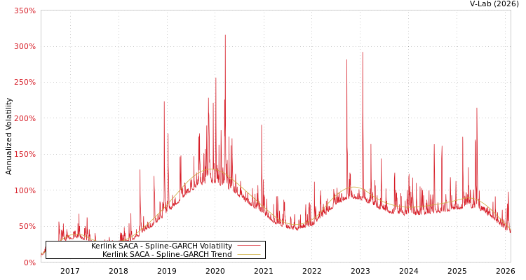graph of Kerlink SACA SGARCH