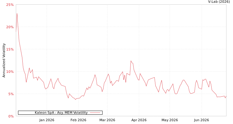 graph of Kaleon SpA AMEM