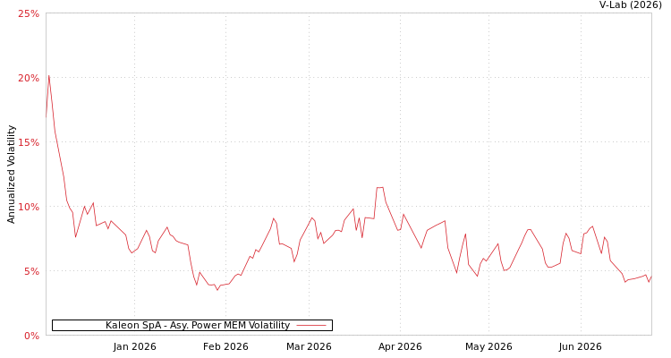 graph of Kaleon SpA APMEM