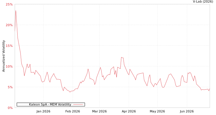 graph of Kaleon SpA MEM