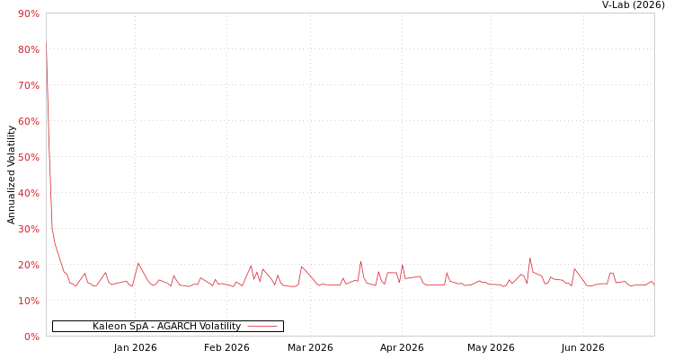 graph of Kaleon SpA AGARCH