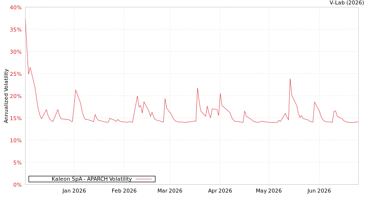graph of Kaleon SpA APARCH