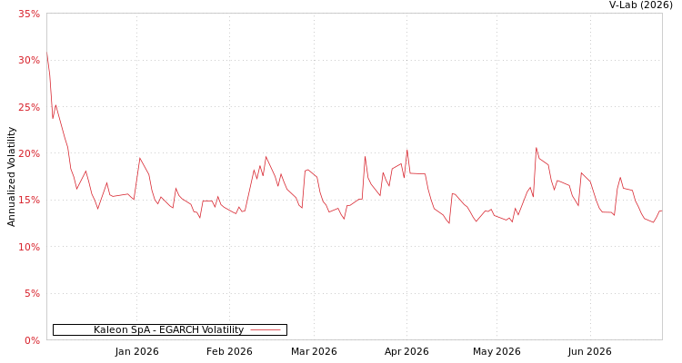 graph of Kaleon SpA EGARCH