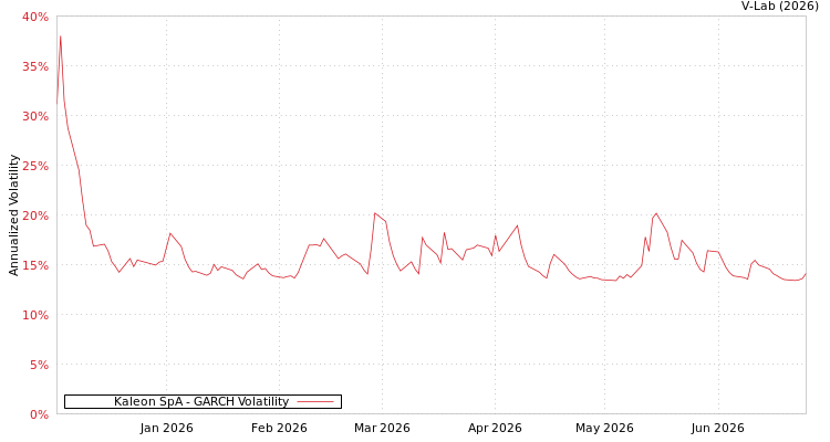 graph of Kaleon SpA GARCH