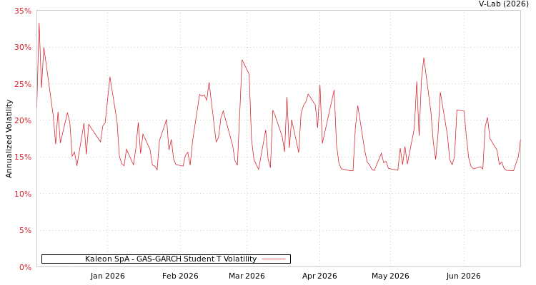 graph of Kaleon SpA GAS-GARCH-T