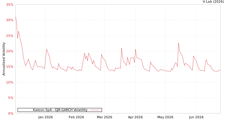 graph of Kaleon SpA GJR-GARCH