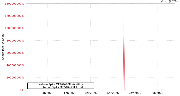 graph of Kaleon SpA MF2-GARCH