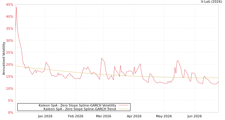 graph of Kaleon SpA S0GARCH