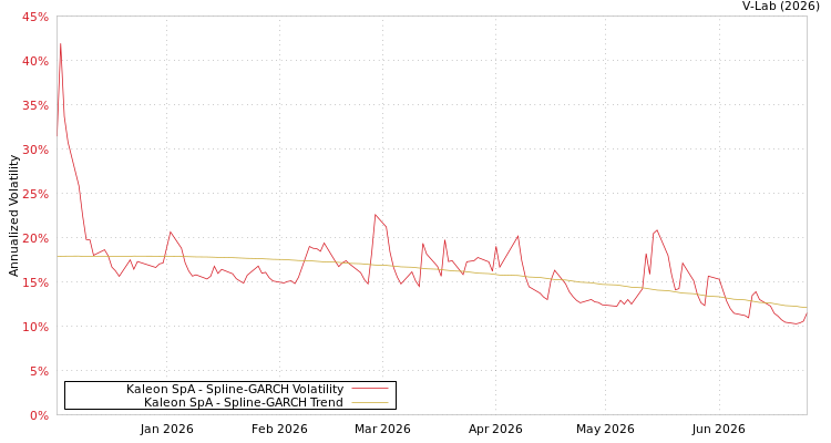 graph of Kaleon SpA SGARCH
