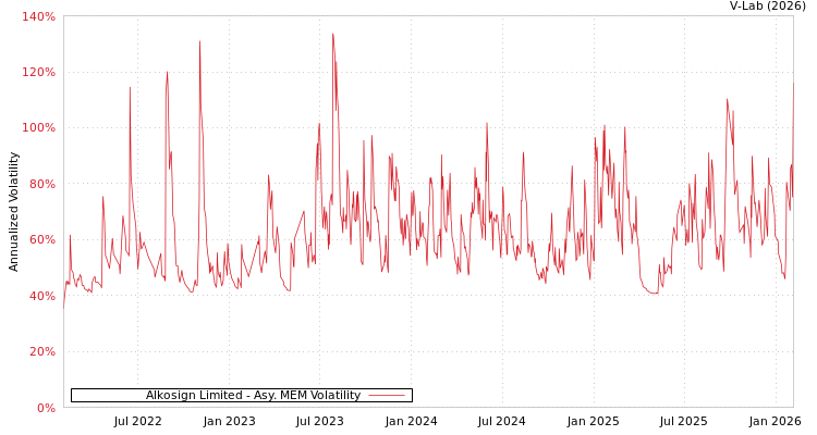 graph of Alkosign Limited AMEM