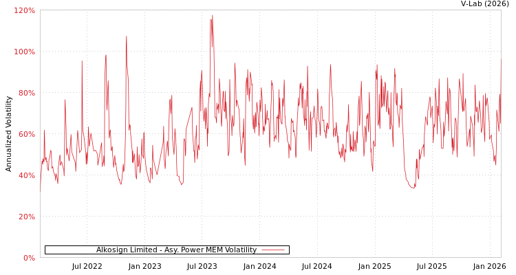 graph of Alkosign Limited APMEM