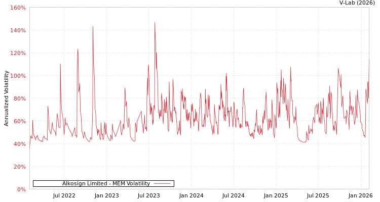graph of Alkosign Limited MEM