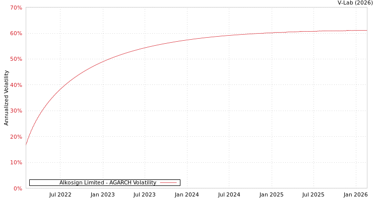 graph of Alkosign Limited AGARCH