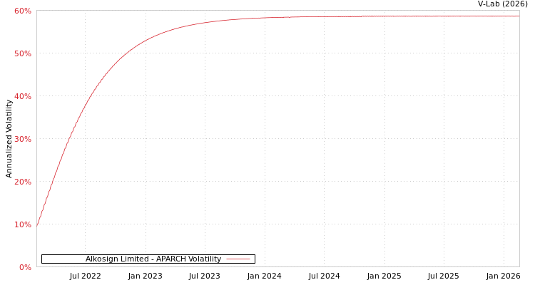 graph of Alkosign Limited APARCH