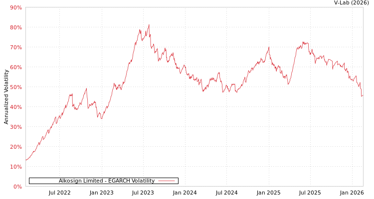 graph of Alkosign Limited EGARCH