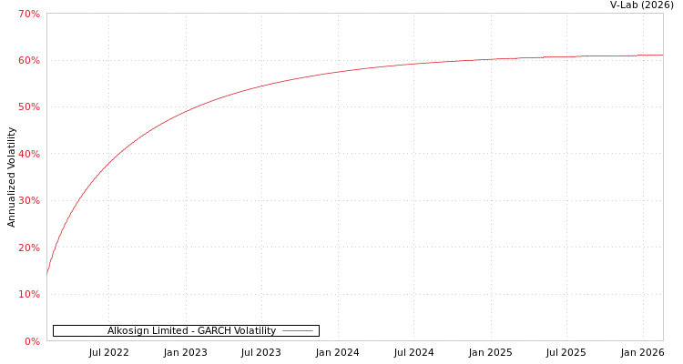 graph of Alkosign Limited GARCH