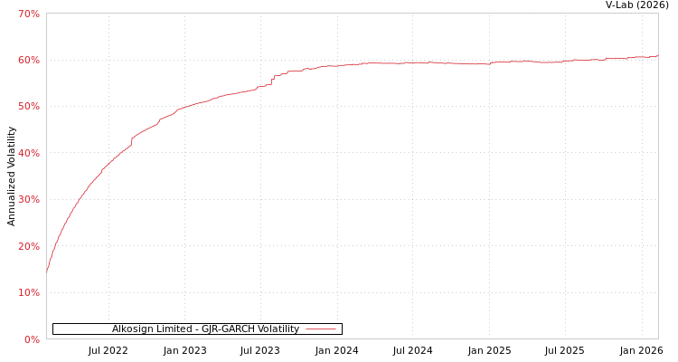 graph of Alkosign Limited GJR-GARCH