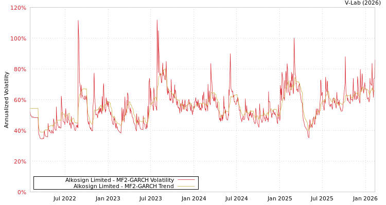 graph of Alkosign Limited MF2-GARCH