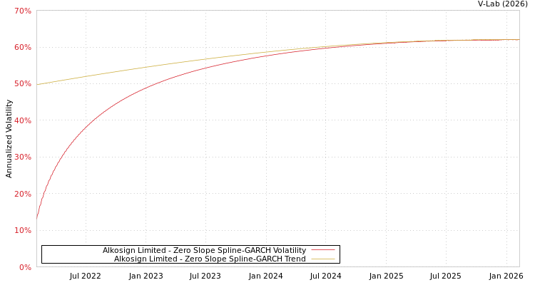 graph of Alkosign Limited S0GARCH