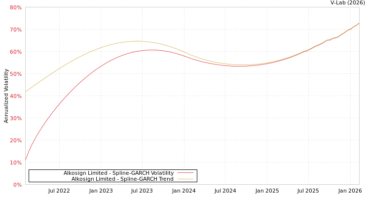 graph of Alkosign Limited SGARCH