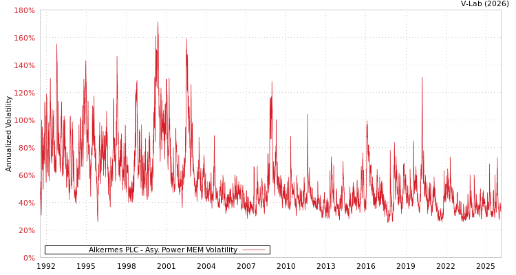graph of Alkermes PLC APMEM