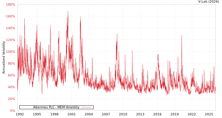 graph of Alkermes PLC MEM