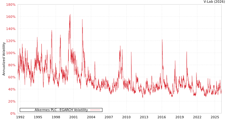 graph of Alkermes PLC EGARCH