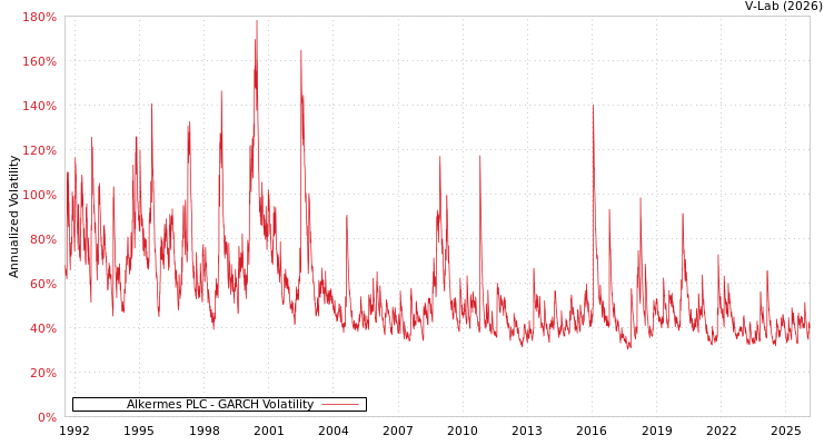 graph of Alkermes PLC GARCH