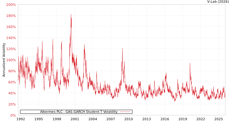 graph of Alkermes PLC GAS-GARCH-T