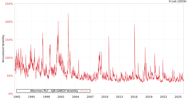 graph of Alkermes PLC GJR-GARCH