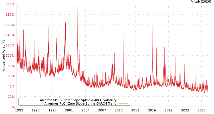 graph of Alkermes PLC S0GARCH