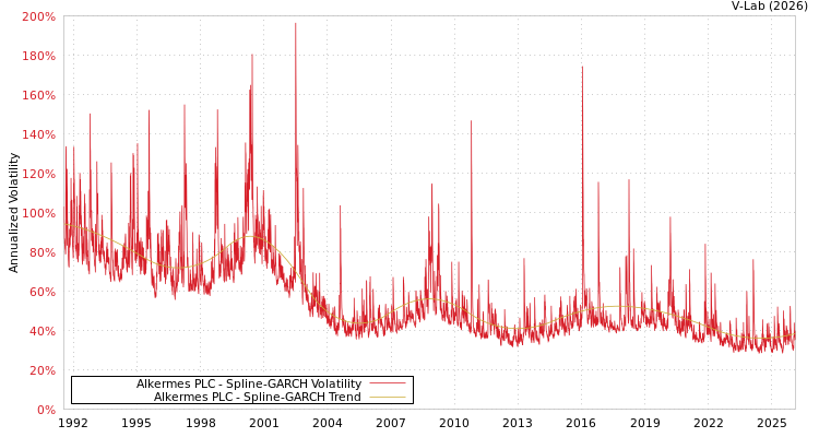 graph of Alkermes PLC SGARCH